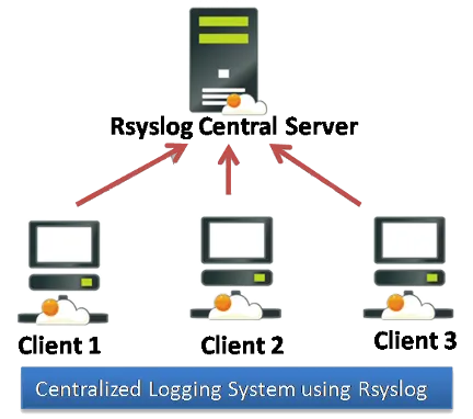 Centralized Logging System