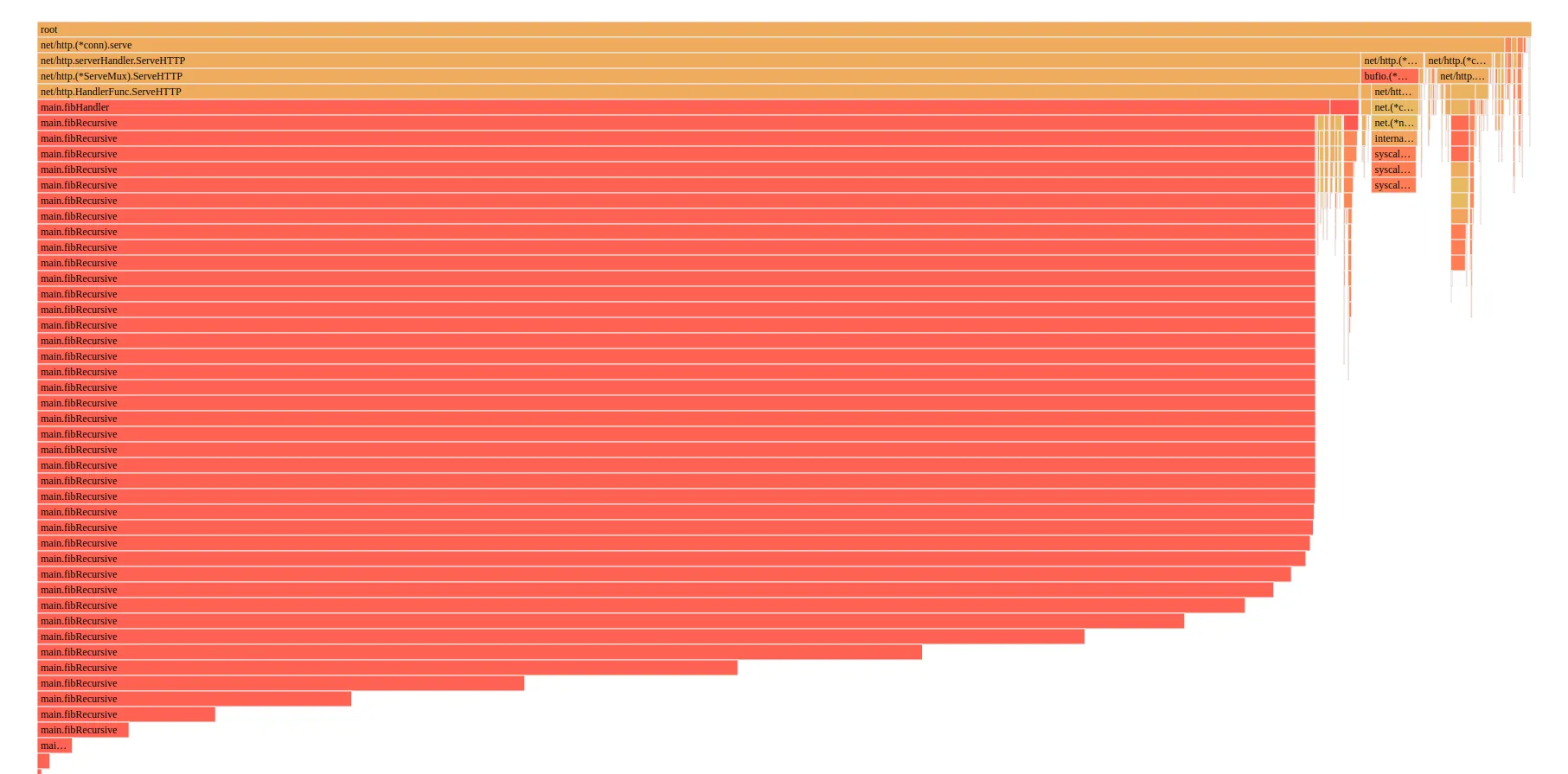 Flame Graph