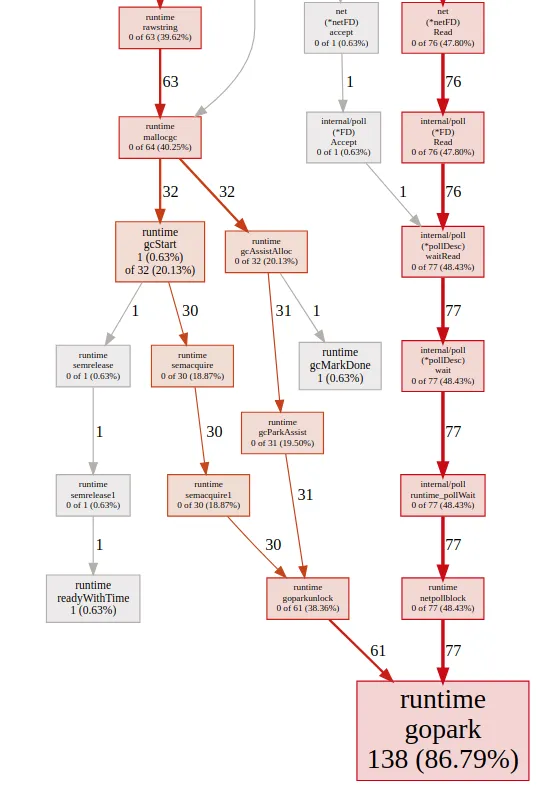 goroutines graphs