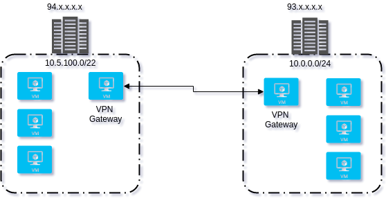 Debian настройка openvpn server